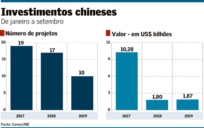 Fuvest 2011 Os Investimentos Diretos Da China No Brasil