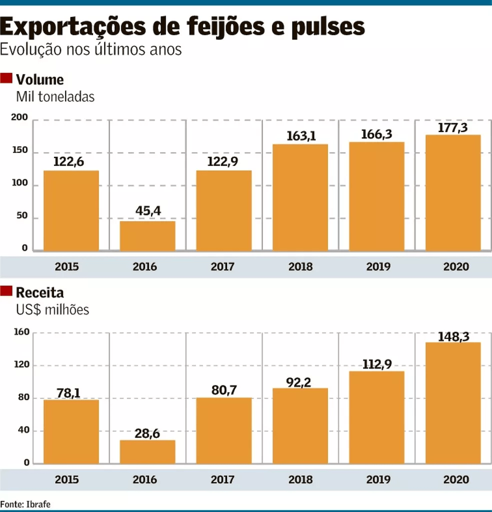 Exportacoes De Feijao Ja Comecam A Ganhar Peso Sociedade Nacional De Agricultura
