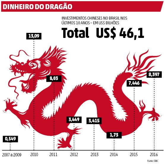 Resultado de imagem para Investimentos chineses no brasil
